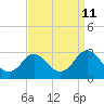 Tide chart for Elizabeth River, Naval Shipyard, Portsmouth, Virginia on 2023/09/11
