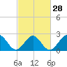 Tide chart for Elizabeth River, Naval Shipyard, Portsmouth, Virginia on 2024/02/28