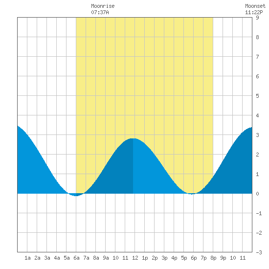 Tide chart for Naval Shipyard, Portsmouth on 2024/05/10