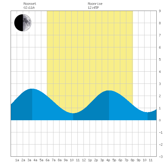 Tide chart for Naval Shipyard, Portsmouth on 2024/05/15