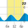 Tide chart for Elizabeth River, Naval Shipyard, Portsmouth, Virginia on 2024/05/22