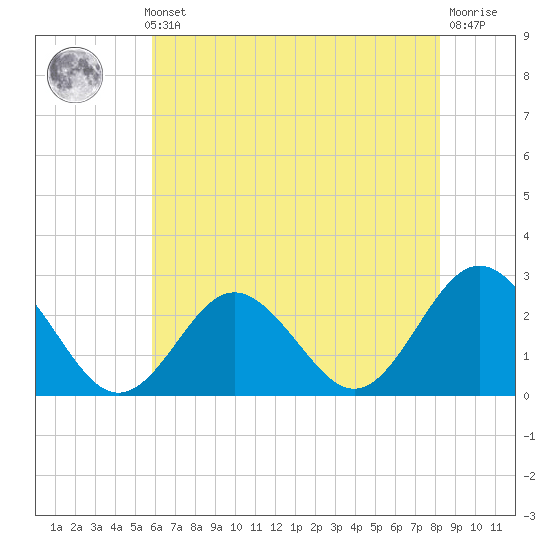 Tide chart for Naval Shipyard, Portsmouth on 2024/05/23