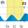 Tide chart for Elizabeth River, Naval Shipyard, Portsmouth, Virginia on 2024/05/23