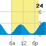 Tide chart for Elizabeth River, Naval Shipyard, Portsmouth, Virginia on 2024/05/24