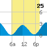 Tide chart for Elizabeth River, Naval Shipyard, Portsmouth, Virginia on 2024/05/25