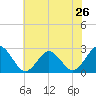 Tide chart for Elizabeth River, Naval Shipyard, Portsmouth, Virginia on 2024/05/26