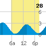 Tide chart for Elizabeth River, Naval Shipyard, Portsmouth, Virginia on 2024/05/28