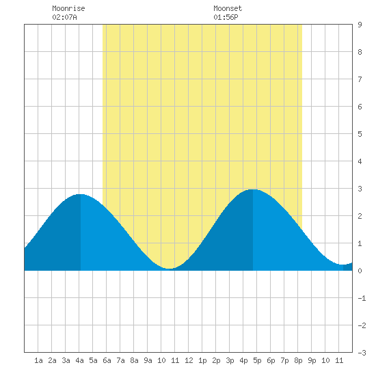 Tide chart for Naval Shipyard, Portsmouth on 2024/05/31