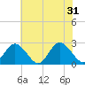 Tide chart for Elizabeth River, Naval Shipyard, Portsmouth, Virginia on 2024/05/31