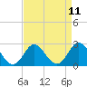 Tide chart for Naval Shipyard, Portsmouth, Virginia on 2025/04/11