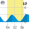 Tide chart for Naval Shipyard, Portsmouth, Virginia on 2025/04/12
