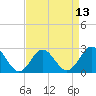 Tide chart for Naval Shipyard, Portsmouth, Virginia on 2025/04/13