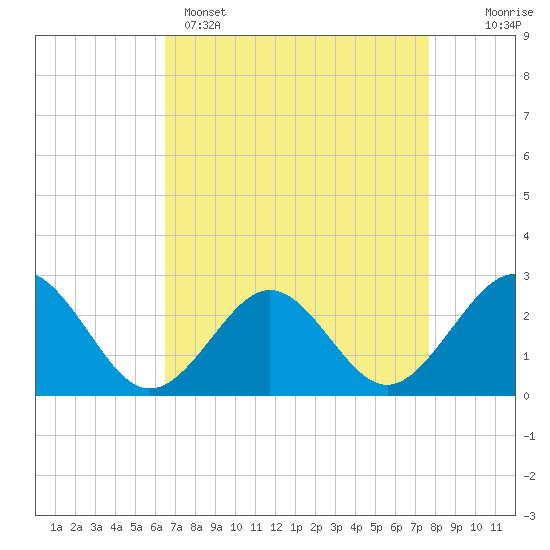 Tide chart for Naval Shipyard, Portsmouth on 2025/04/15