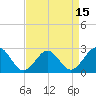 Tide chart for Naval Shipyard, Portsmouth, Virginia on 2025/04/15