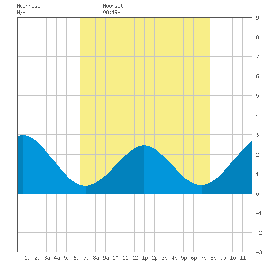 Tide chart for Naval Shipyard, Portsmouth on 2025/04/17