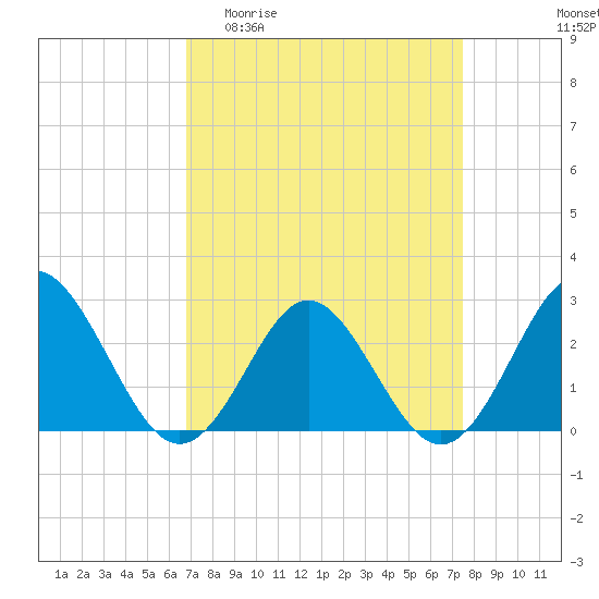 Tide chart for Naval Shipyard, Portsmouth on 2025/04/01
