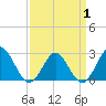 Tide chart for Naval Shipyard, Portsmouth, Virginia on 2025/04/1