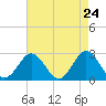 Tide chart for Naval Shipyard, Portsmouth, Virginia on 2025/04/24
