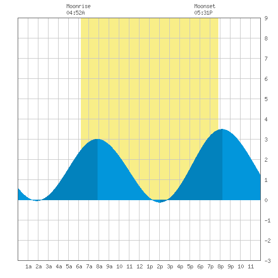 Tide chart for Naval Shipyard, Portsmouth on 2025/04/25