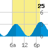 Tide chart for Naval Shipyard, Portsmouth, Virginia on 2025/04/25