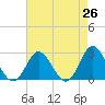 Tide chart for Naval Shipyard, Portsmouth, Virginia on 2025/04/26