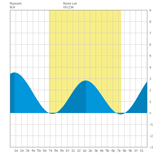 Tide chart for Naval Shipyard, Portsmouth on 2025/04/02
