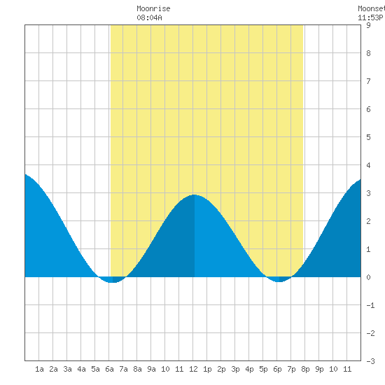 Tide chart for Naval Shipyard, Portsmouth on 2025/04/30