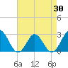 Tide chart for Naval Shipyard, Portsmouth, Virginia on 2025/04/30