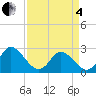 Tide chart for Naval Shipyard, Portsmouth, Virginia on 2025/04/4