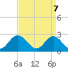 Tide chart for Naval Shipyard, Portsmouth, Virginia on 2025/04/7