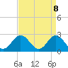Tide chart for Naval Shipyard, Portsmouth, Virginia on 2025/04/8