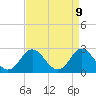 Tide chart for Naval Shipyard, Portsmouth, Virginia on 2025/04/9