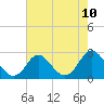 Tide chart for Naval Shipyard, Portsmouth, Virginia on 2025/05/10