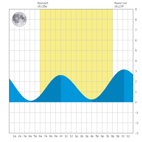 Tide chart for Naval Shipyard, Portsmouth on 2025/05/12