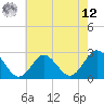 Tide chart for Naval Shipyard, Portsmouth, Virginia on 2025/05/12