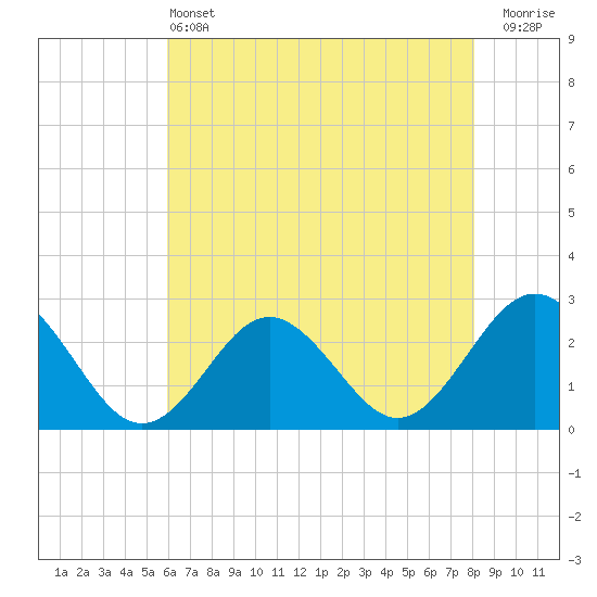Tide chart for Naval Shipyard, Portsmouth on 2025/05/13