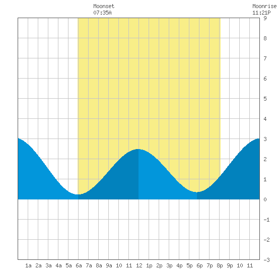 Tide chart for Naval Shipyard, Portsmouth on 2025/05/15