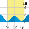 Tide chart for Naval Shipyard, Portsmouth, Virginia on 2025/05/15