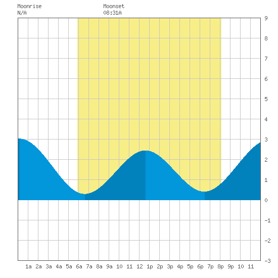 Tide chart for Naval Shipyard, Portsmouth on 2025/05/16