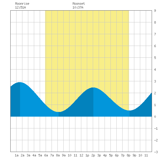 Tide chart for Naval Shipyard, Portsmouth on 2025/05/18