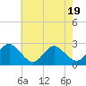Tide chart for Naval Shipyard, Portsmouth, Virginia on 2025/05/19
