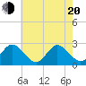 Tide chart for Naval Shipyard, Portsmouth, Virginia on 2025/05/20