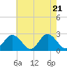 Tide chart for Naval Shipyard, Portsmouth, Virginia on 2025/05/21