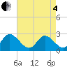 Tide chart for Naval Shipyard, Portsmouth, Virginia on 2025/05/4