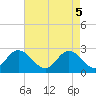 Tide chart for Naval Shipyard, Portsmouth, Virginia on 2025/05/5