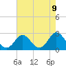 Tide chart for Naval Shipyard, Portsmouth, Virginia on 2025/05/9