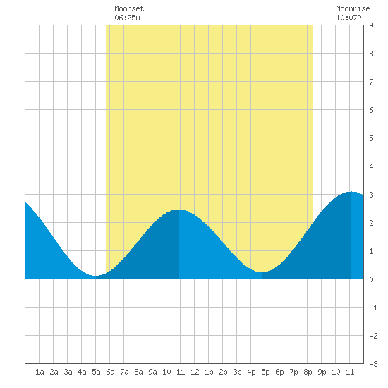 Tide chart for Naval Shipyard, Portsmouth on 2025/06/12