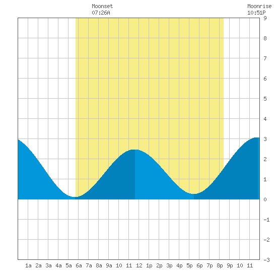 Tide chart for Naval Shipyard, Portsmouth on 2025/06/13