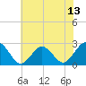 Tide chart for Naval Shipyard, Portsmouth, Virginia on 2025/06/13