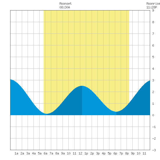 Tide chart for Naval Shipyard, Portsmouth on 2025/06/14